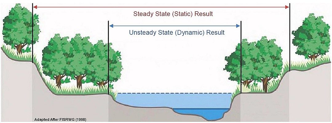 Steady vs Unsteady Flood-Lines