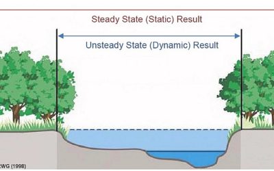 Not All Flood-Lines Are Equal (Part 1)